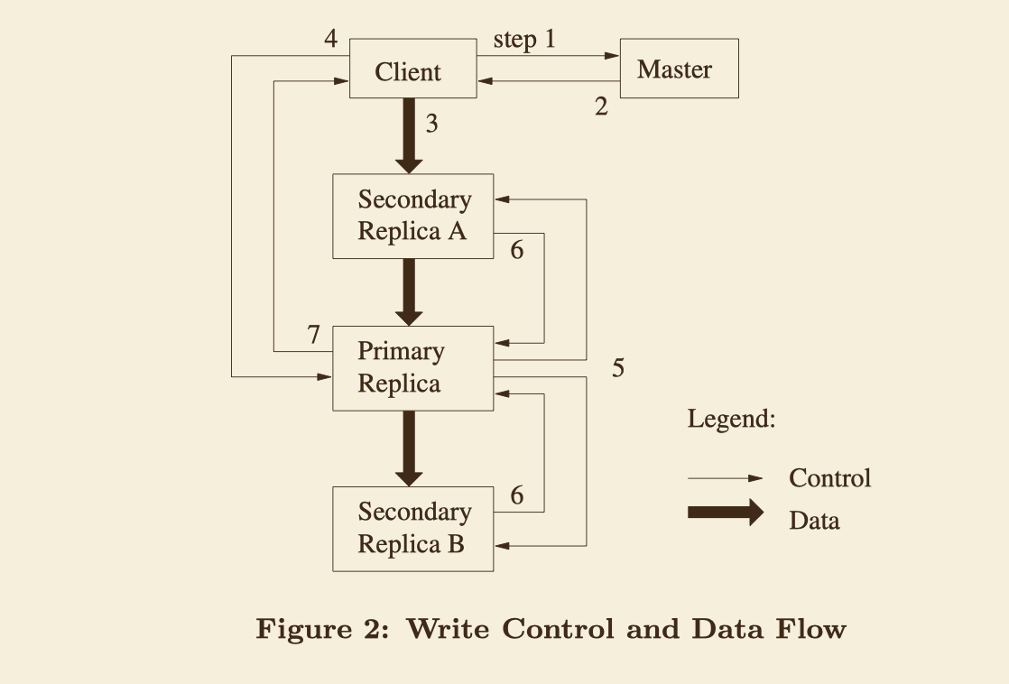 data-flow